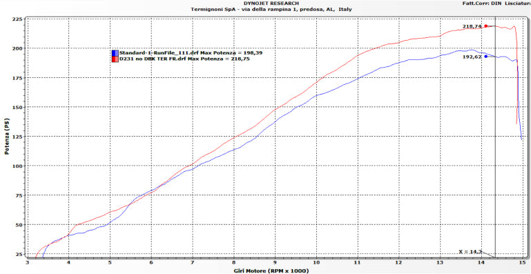 Termignoni kompletna ispušna sustava Titanium Ducati Panigale V4/S (25-26) D23109400TTC 