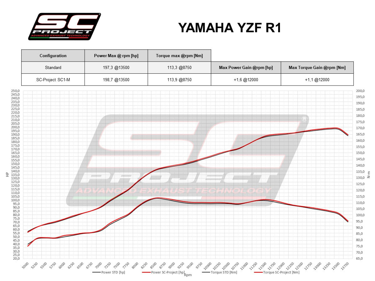 SC-Project Slip-On SC1-S Yamaha YZF-R1/M RN65 (20-26) Y11C-T124 