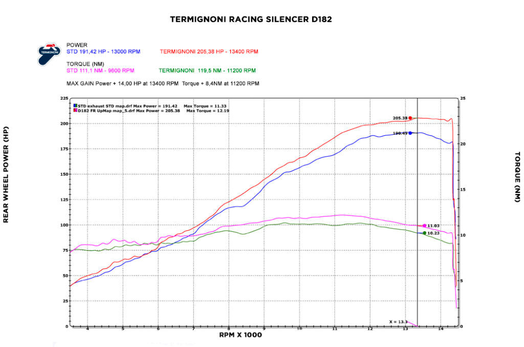 Termignoni kompletni sustav Titanium 4USCITE Ducati Panigale V4 R (19-24) D18209401TTX 