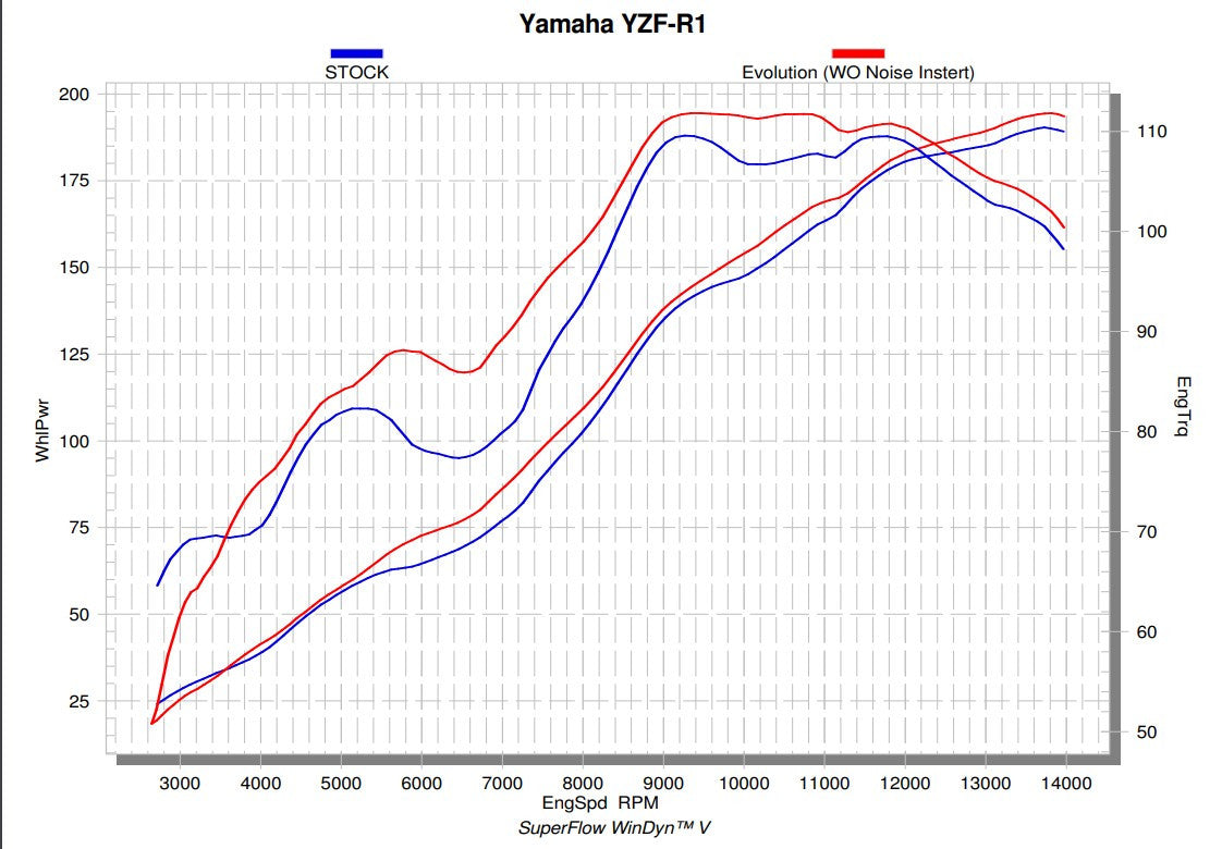 Akrapovic Evolution Line (Titanij) Yamaha YZF-R1/M (15-26) S-Y10E6-APLT 