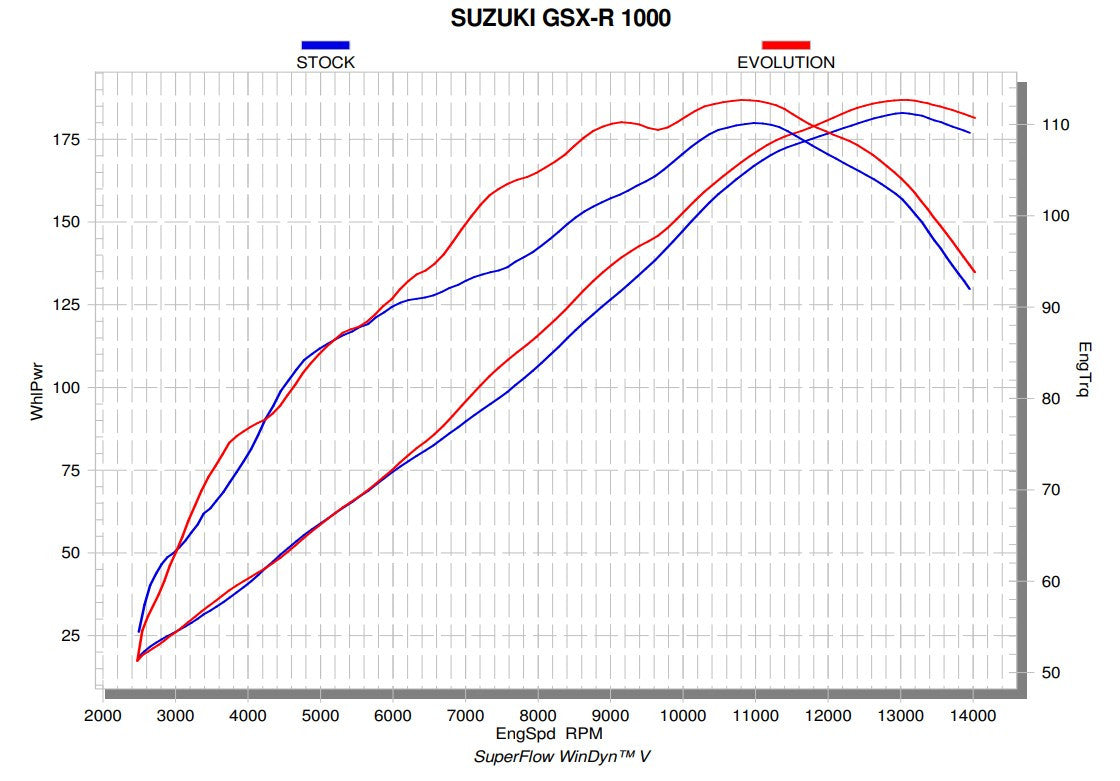 Akrapović Evolution Line (Titan) Suzuki GSX-R 1000 (17-23) S-S10E3-APLT 